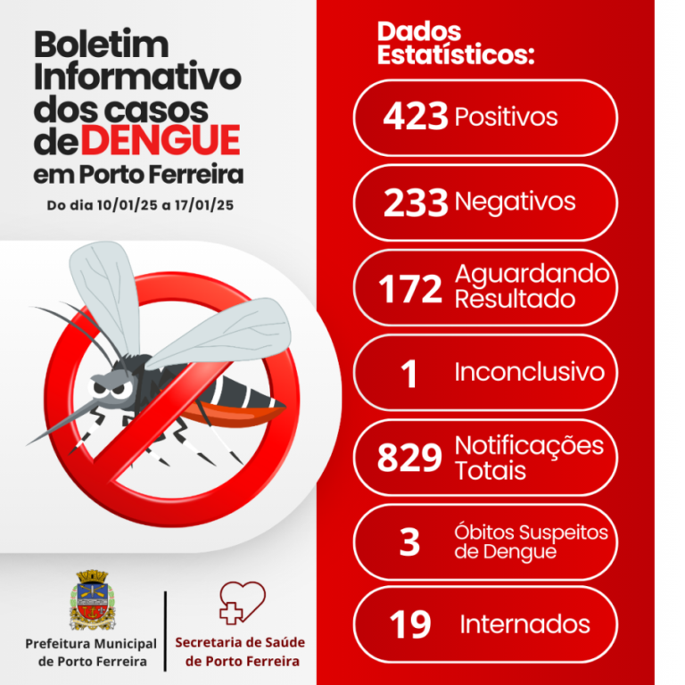 porto-ferreira-registra-423-casos-de-dengue-confirmados,-aponta-boletim-da-secretaria-de-saude