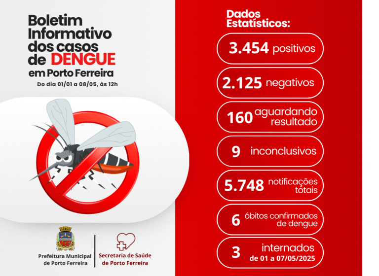 casos-de-dengue-voltam-a-crescer-em-porto-ferreira,-com-133-confirmados-na-ultima-semana